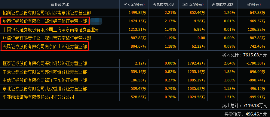立方退4月15日龙虎榜数据