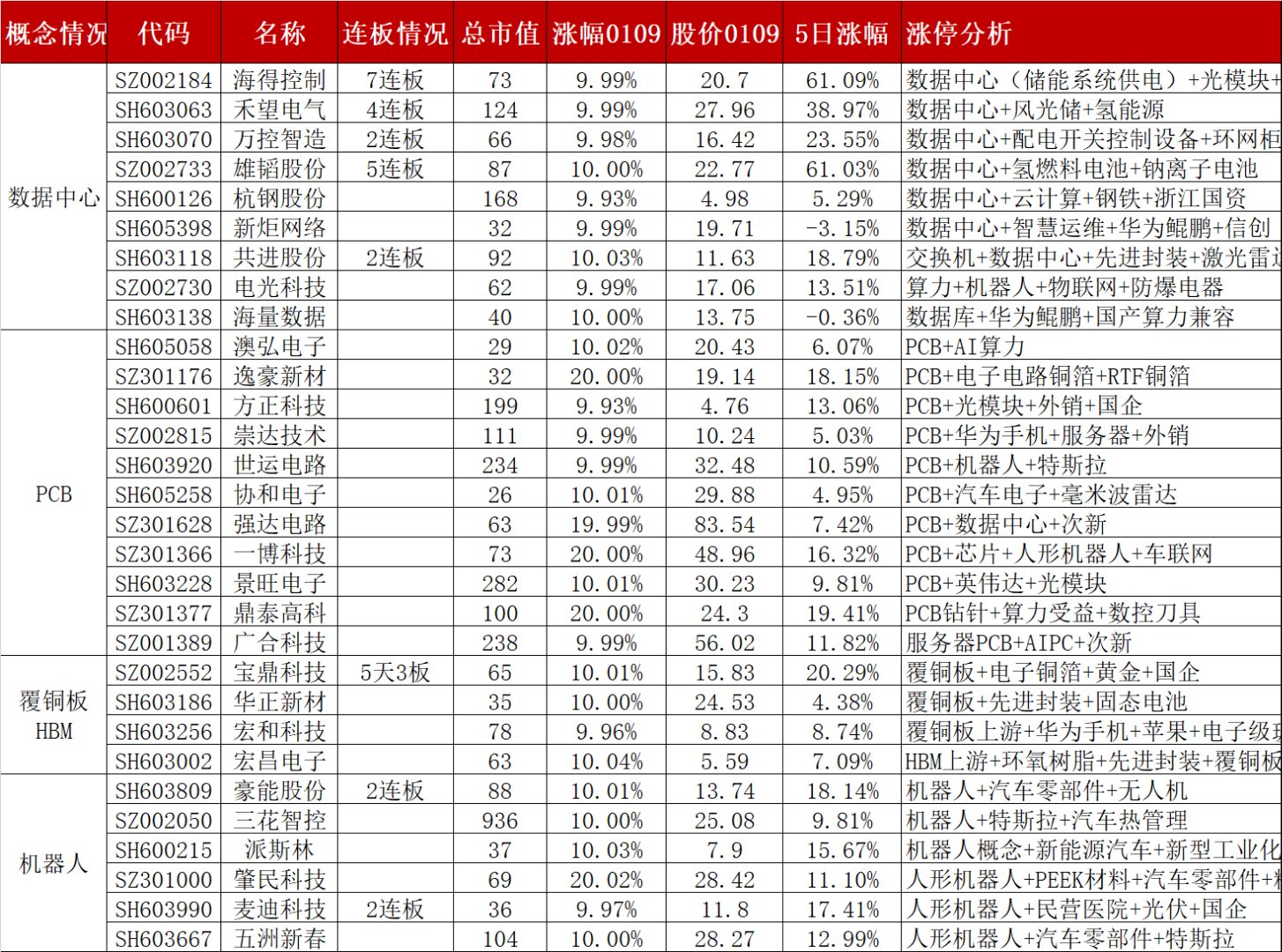 收评:创业板指大涨超3%,有色、钢铁等板块拉升,算力概念爆发