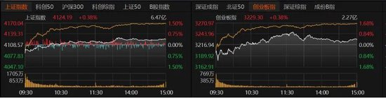 A股主要指数集体上扬,超4200只个股上涨,关注A500ETF易方达(159361)投资价值