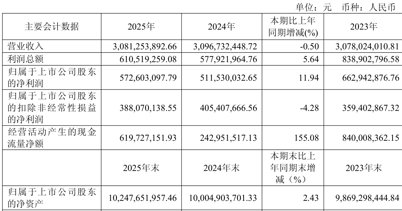 新凤鸣：2025年净利润同比下降7.42% 拟每股派0.2元