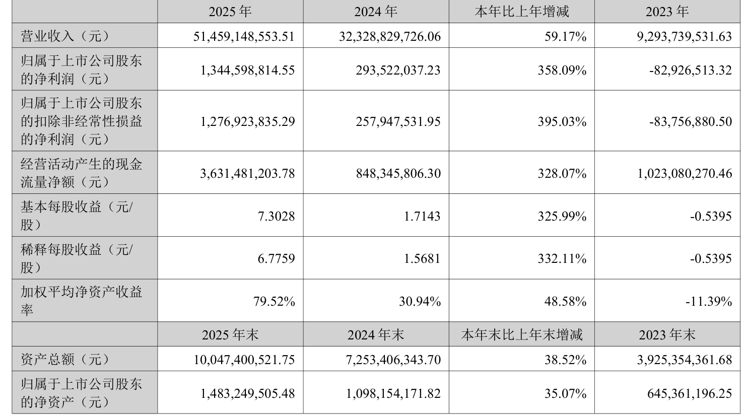 *ST铖昌:2025年净利润1.17亿元同比扭亏 拟10派2元