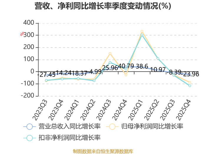 利民股份:2025年净利润同比增长489.7% 拟10派4.5元
