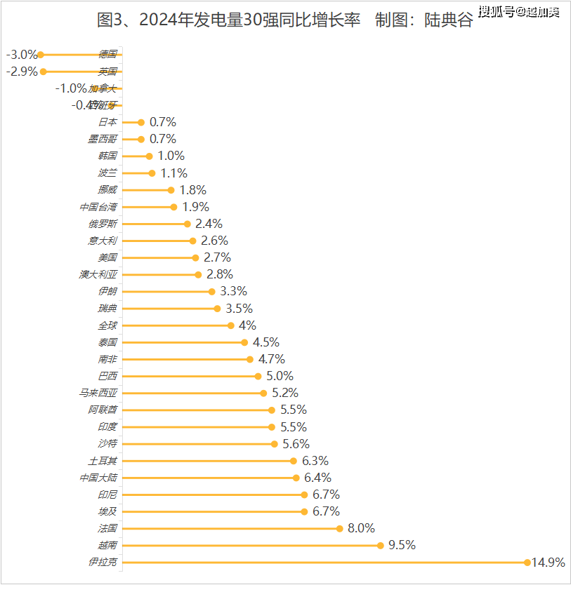 国家统计局:3月份规上工业发电量8025亿千瓦时 同比增长1.4%
