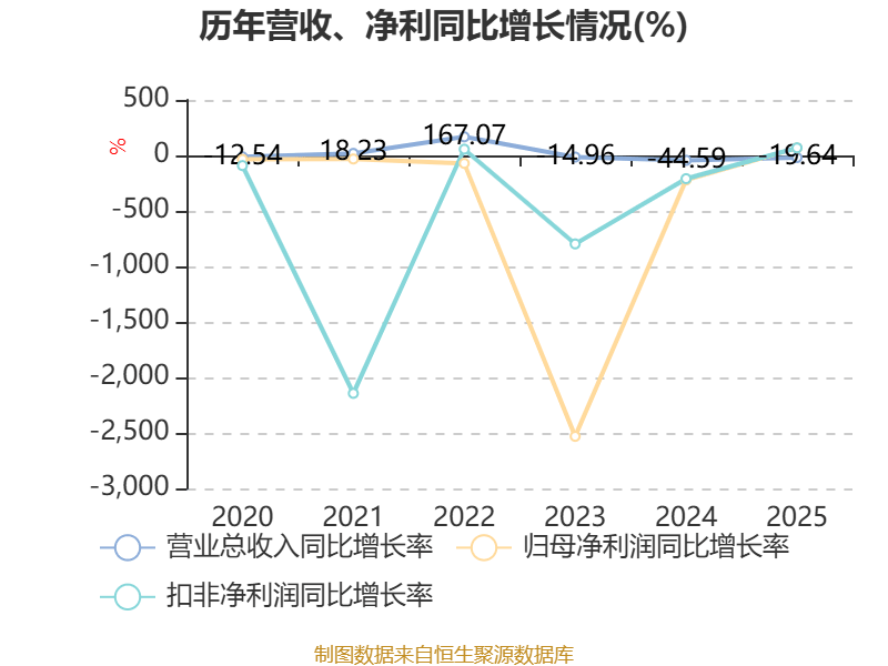 *ST中基:2025年同比减亏 申请撤销退市风险警示
