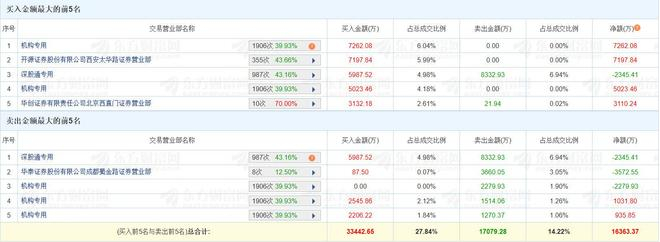 晶科科技涨停,沪股通净买入1.44亿元