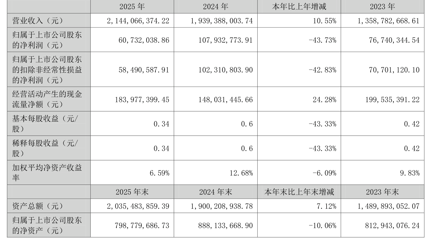 创源股份：一季度净利润亏损1915.3万元 同比转亏
