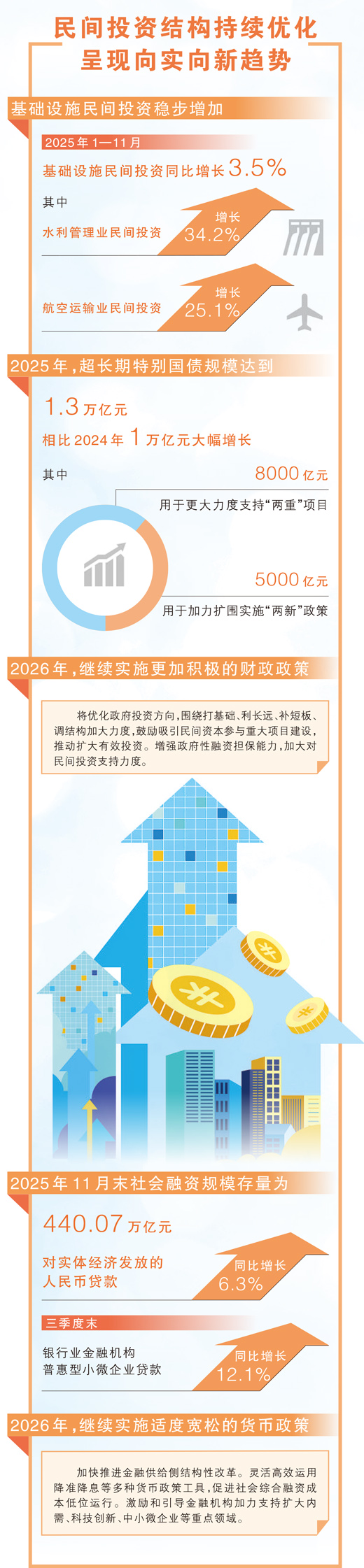 国家发改委:加快有序投放8000亿元新型政策性金融工具资金