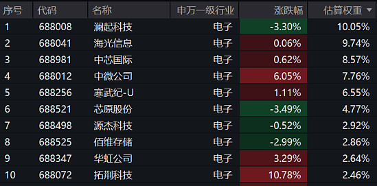 科创板系列指数均涨超1%，科创50ETF易方达（588080）近两日合计“吸金”超5亿元