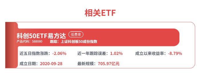 科创板系列指数均涨超1%，科创50ETF易方达（588080）近两日合计“吸金”超5亿元