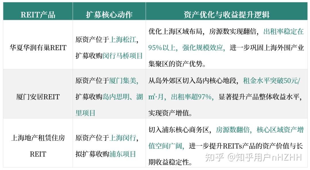 城投控股：REITs扩募估值已充分考虑资本支出