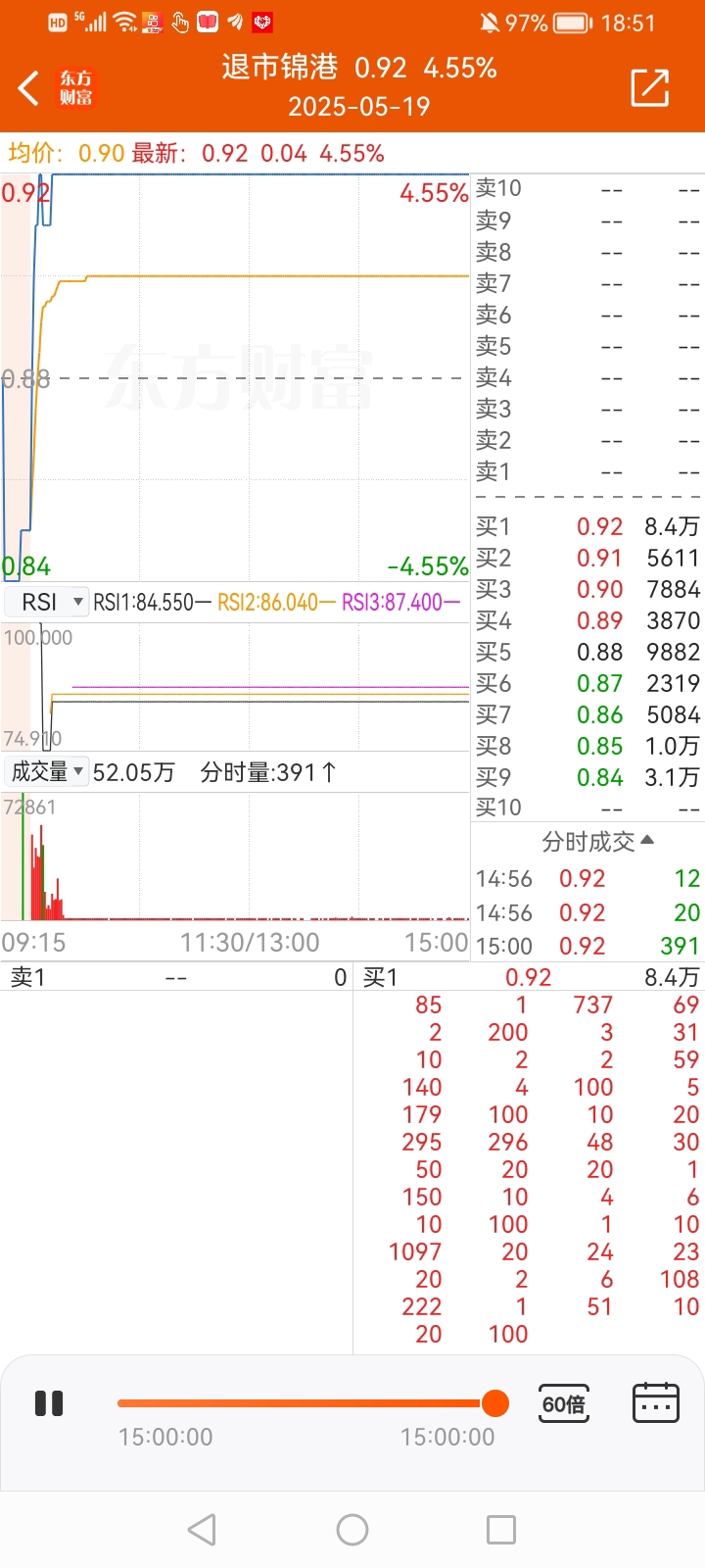 600696,地天板!此前4连跌停!