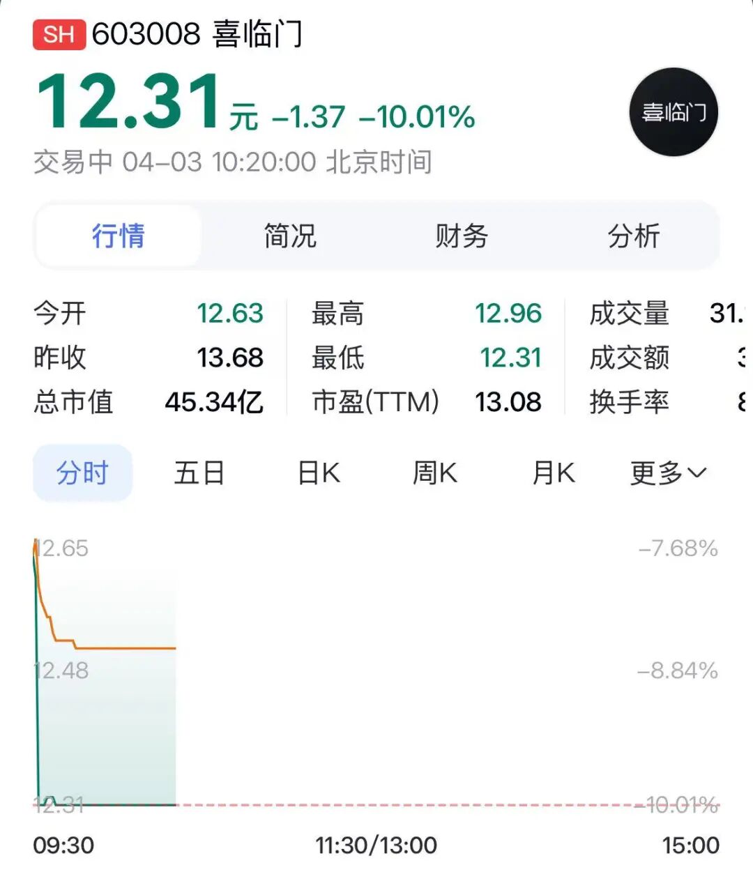 600696,地天板!此前4连跌停!