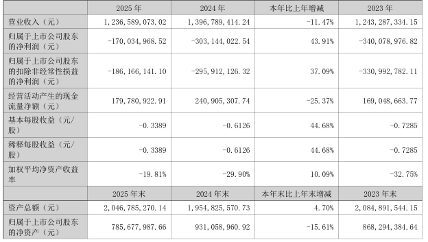 信质集团:2025年度净利润约1.34亿元,同比增加534.27%