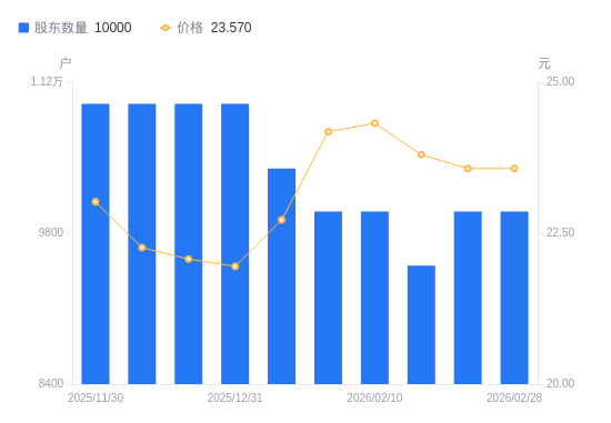 海森药业：股东泰齐投资计划减持公司股份不超过约457万股