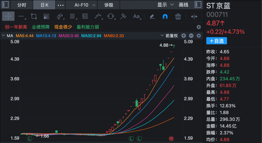 深交所：本周共对122起证券异常交易行为采取自律监管措施