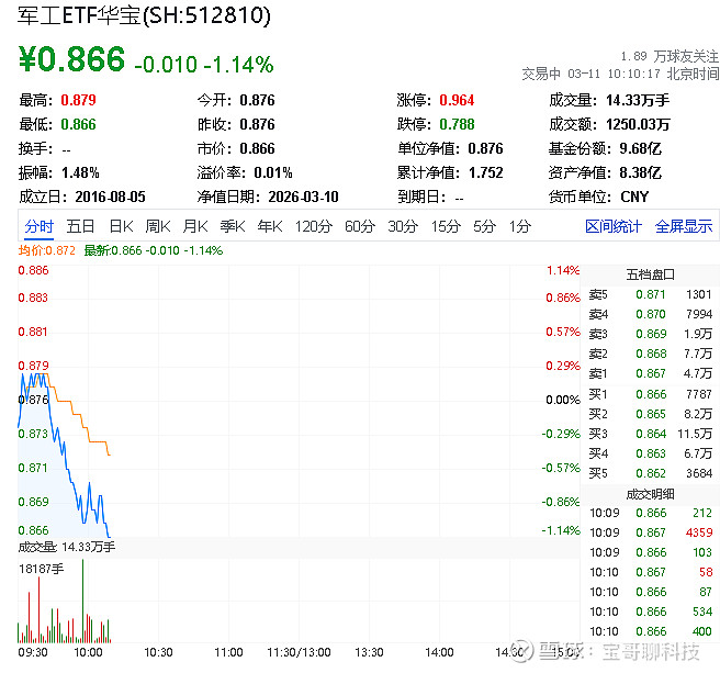 军工行业需求坚实,军工ETF国泰(512660)大涨近3%,近10日净流入超1.4亿元