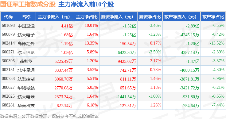 军工行业需求坚实,军工ETF国泰(512660)大涨近3%,近10日净流入超1.4亿元
