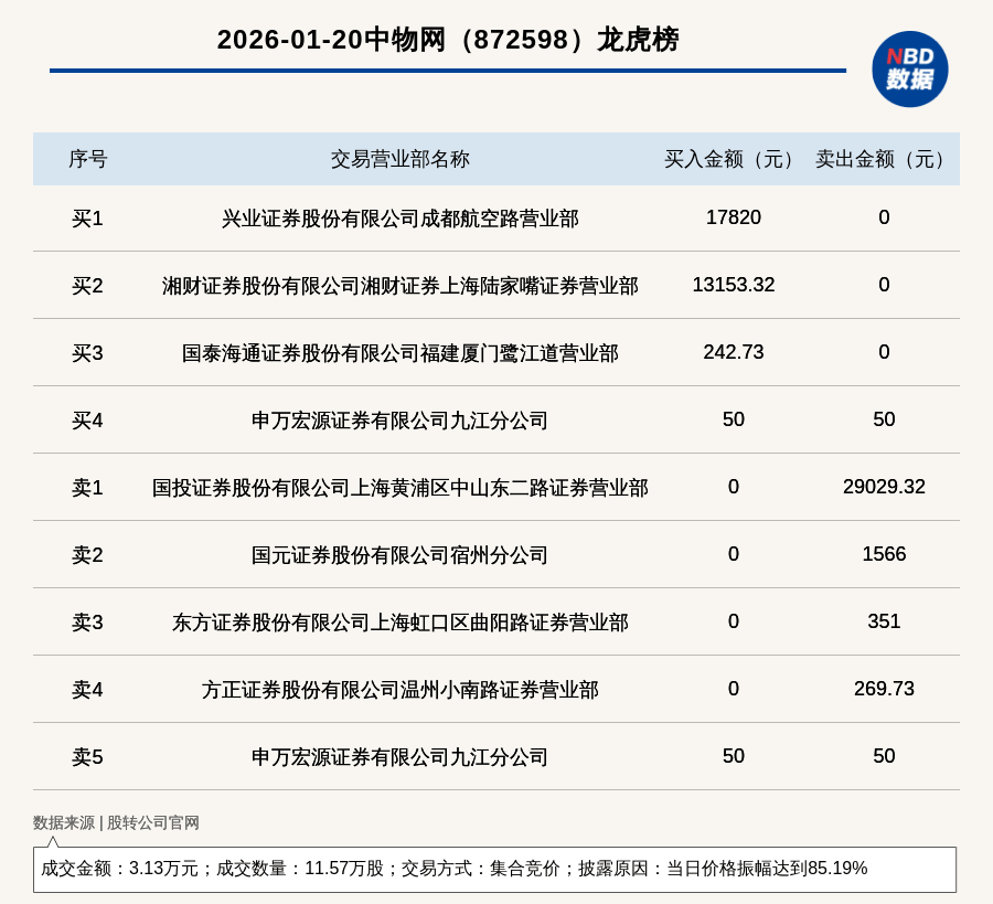 神剑股份涨停,2机构现身龙虎榜