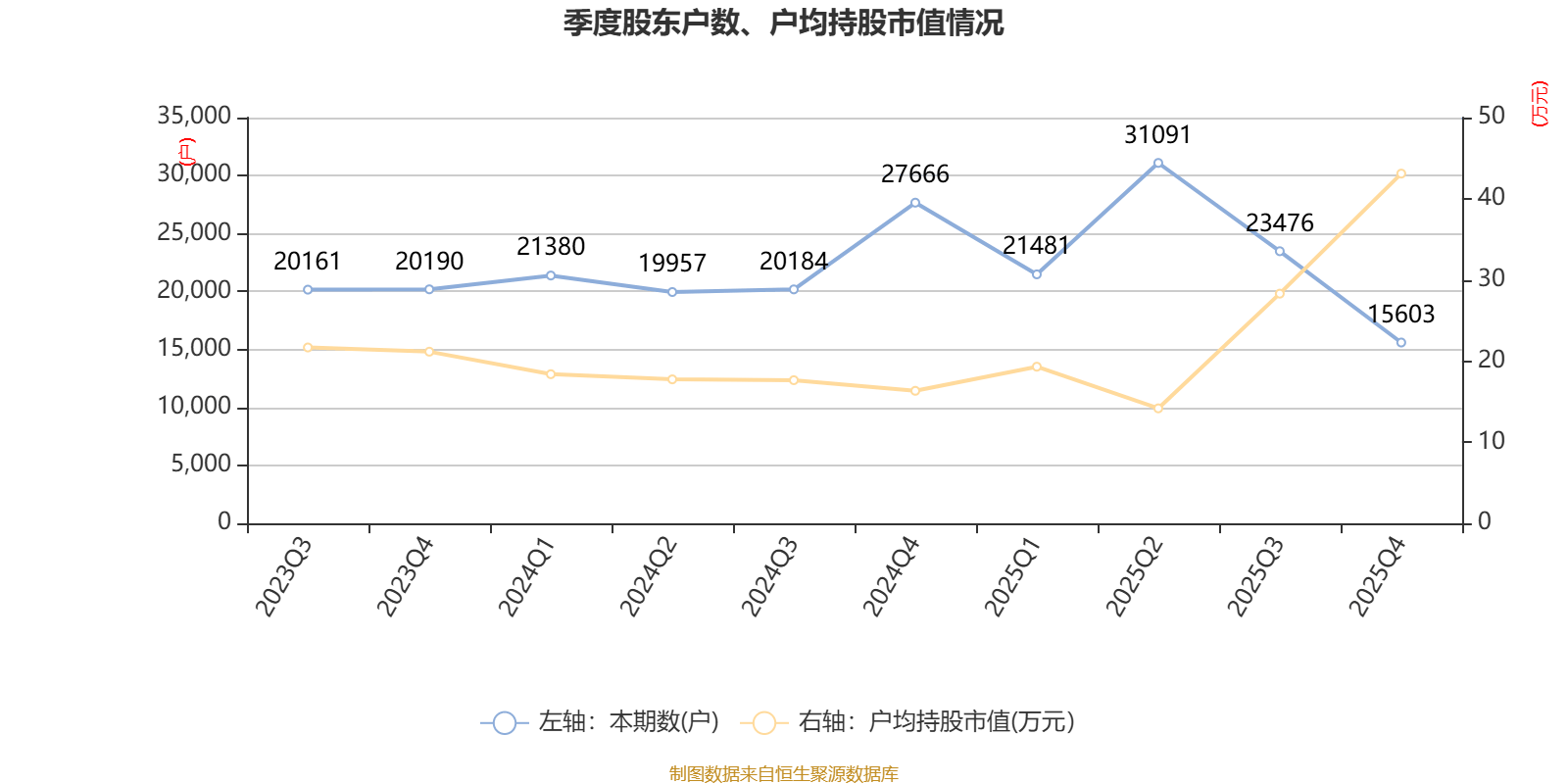药石科技:2025年净利润同比下降16.31% 拟10派2.8元