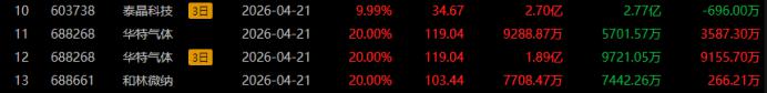 美诺华换手率25.60%,沪股通龙虎榜上买入3382.06万元,卖出7426.00万元