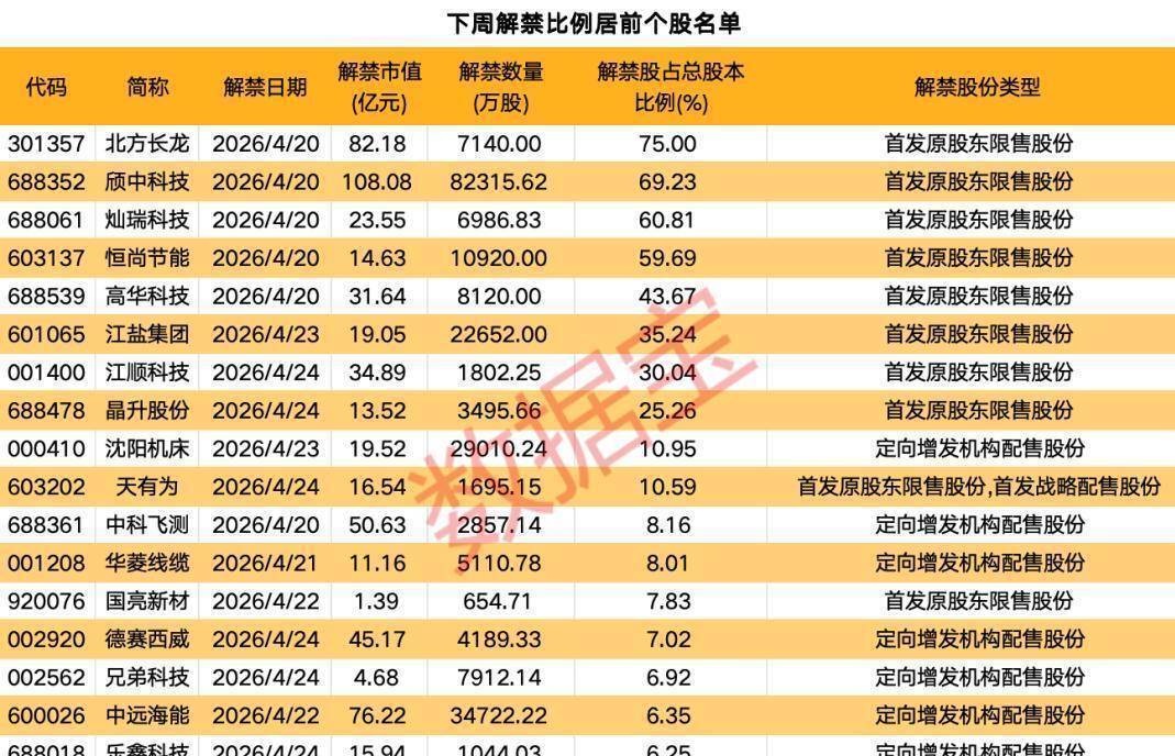 A股限售股解禁一览:99.64亿元市值限售股今日解禁