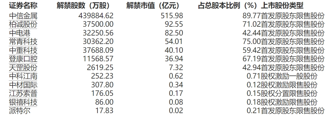 A股限售股解禁一览:99.64亿元市值限售股今日解禁
