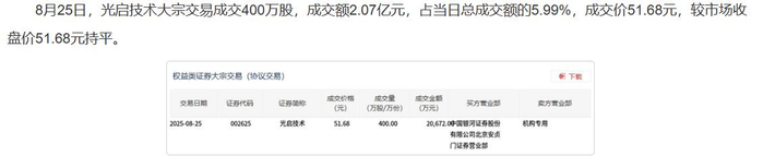 东方财富大宗交易成交292.61万元,买卖双方均为机构专用席位