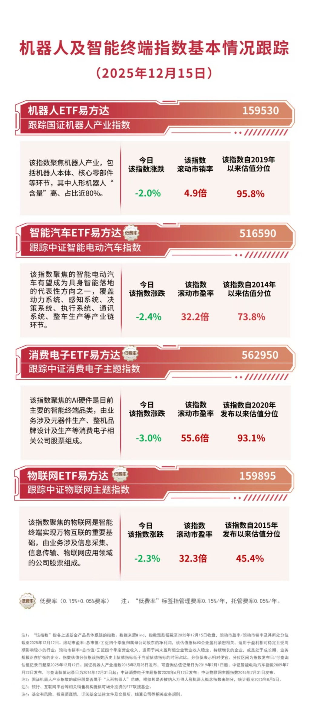 “红利+”指数小幅下挫,价值ETF易方达(159263)、自由现金流ETF易方达(159222)获资金加仓