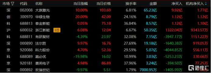 诺德股份跌停,沪股通龙虎榜上买入8725.74万元,卖出2.34亿元