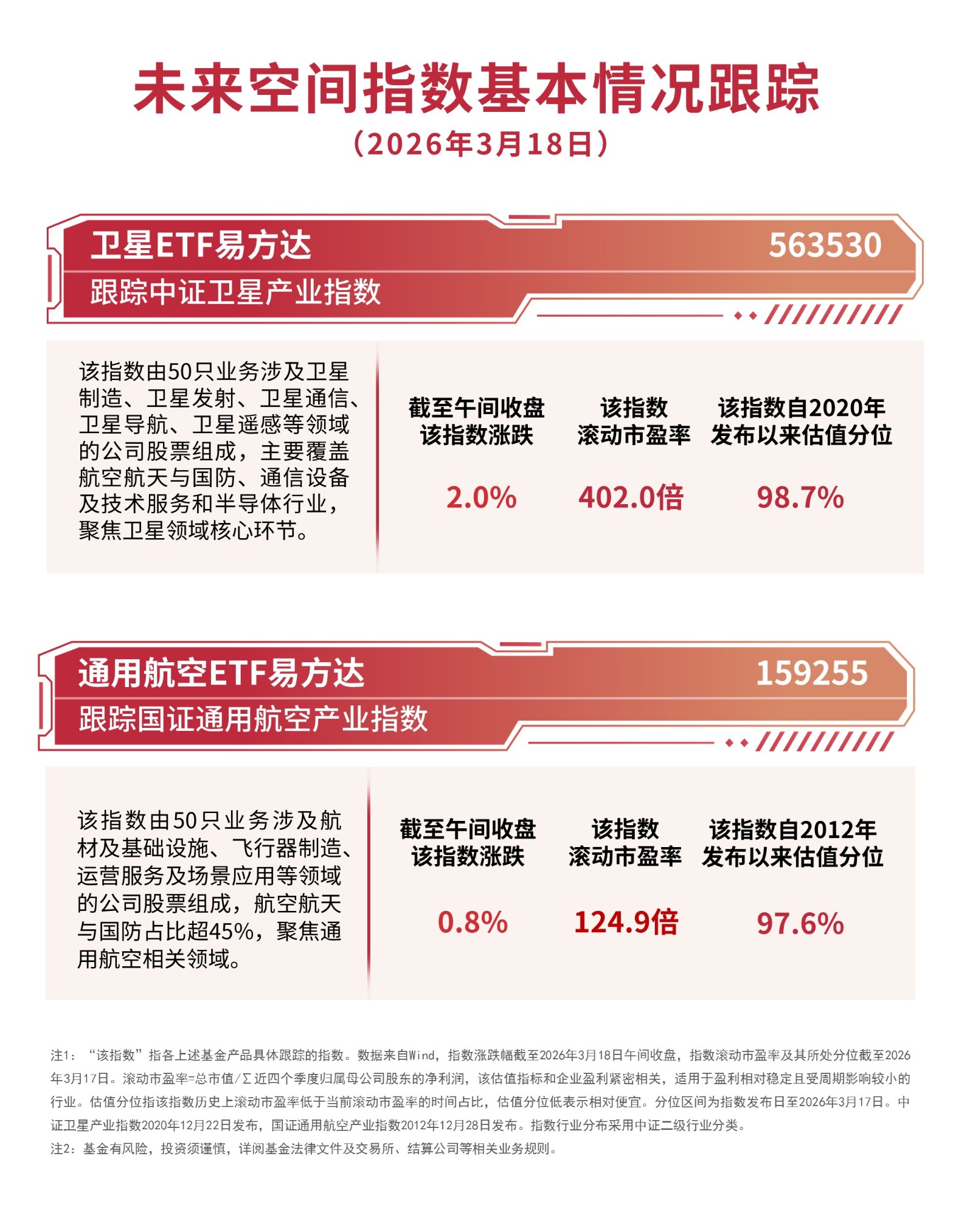 化工股午后集体拉升,化工行业ETF易方达(516570)标的指数涨超2%