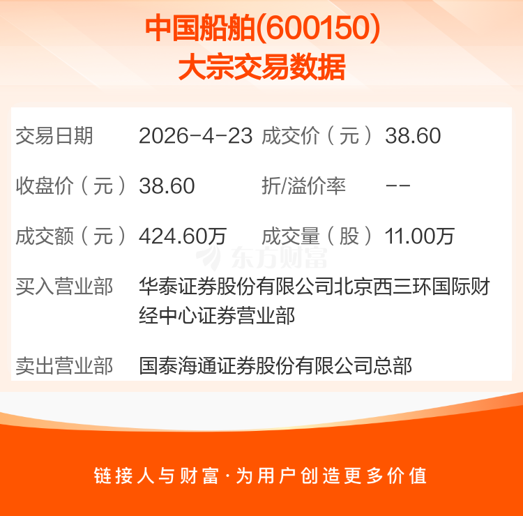 中国船舶大宗交易成交11.00万股 成交额424.60万元