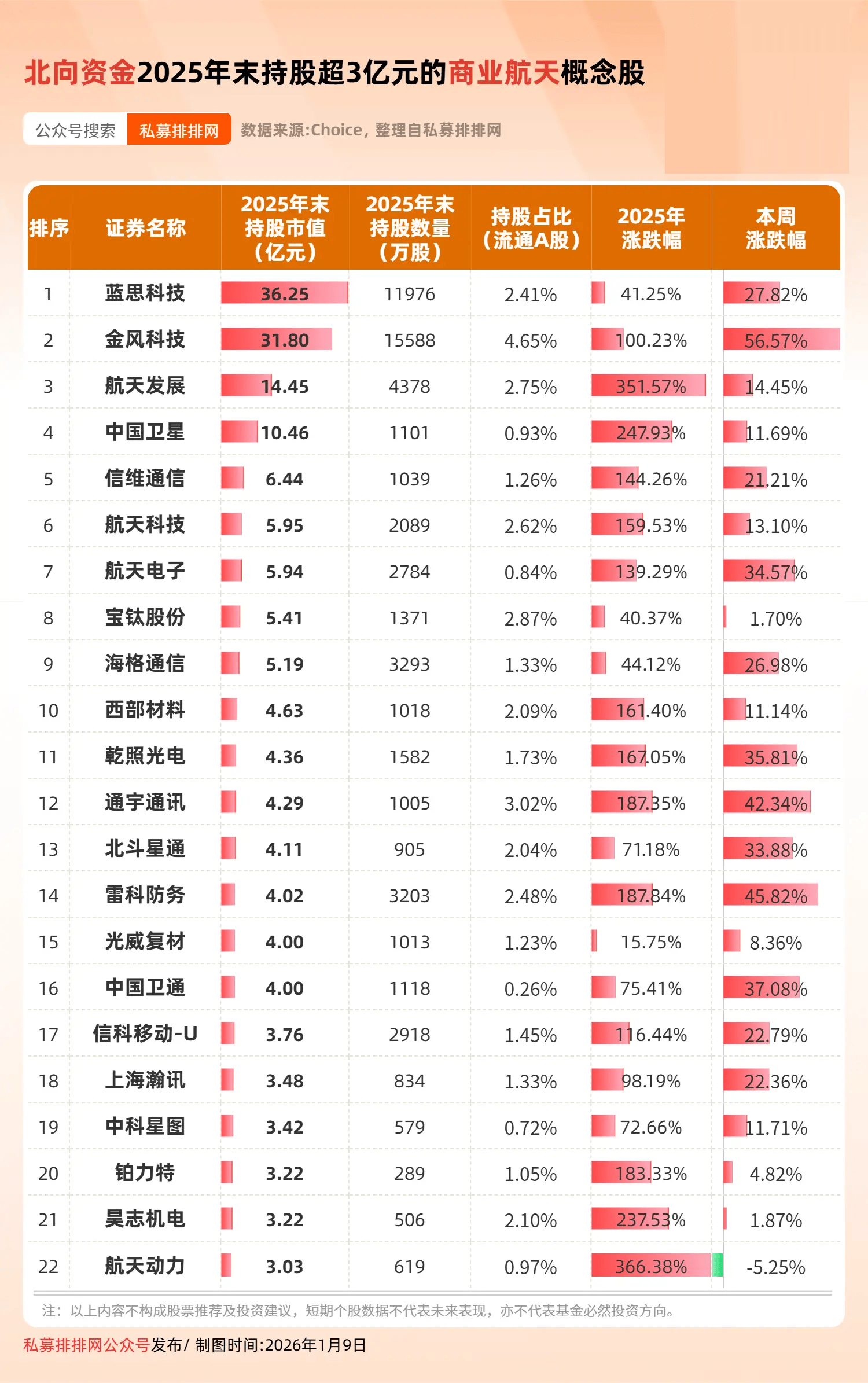 商业航天站上资本风口 上市首日大涨近6倍的国内宇航电源龙头披露2025年年报