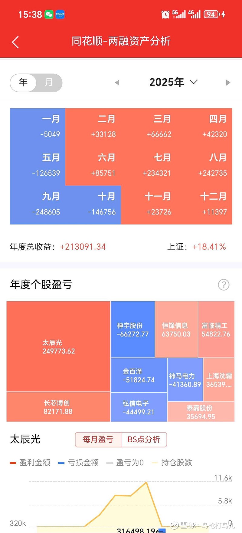 建元信托2025年净利润同比增长120% 信托规模提升近九成