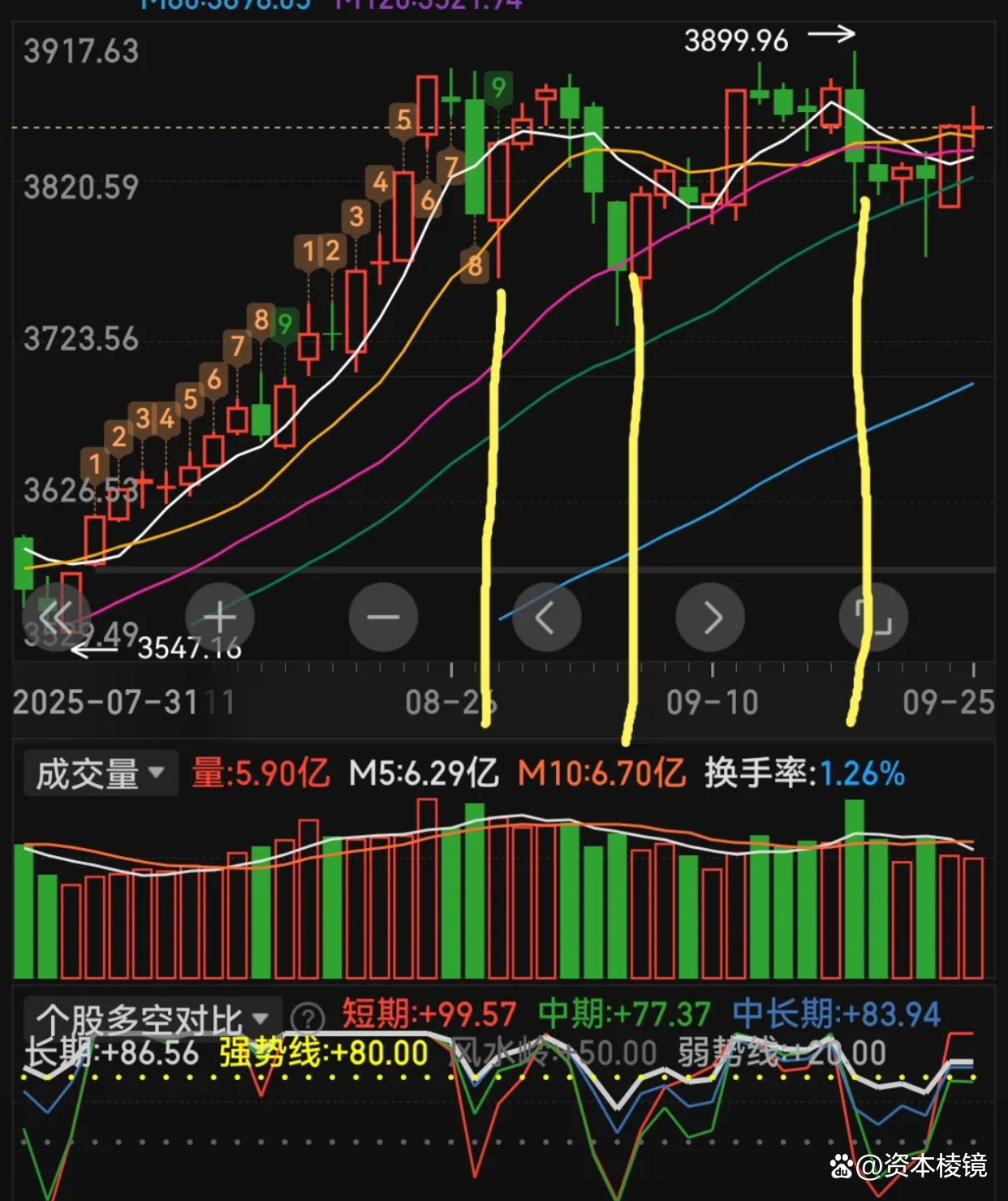 4月24日盘后播报:本周市场先扬后抑,行情走向以时间换空间