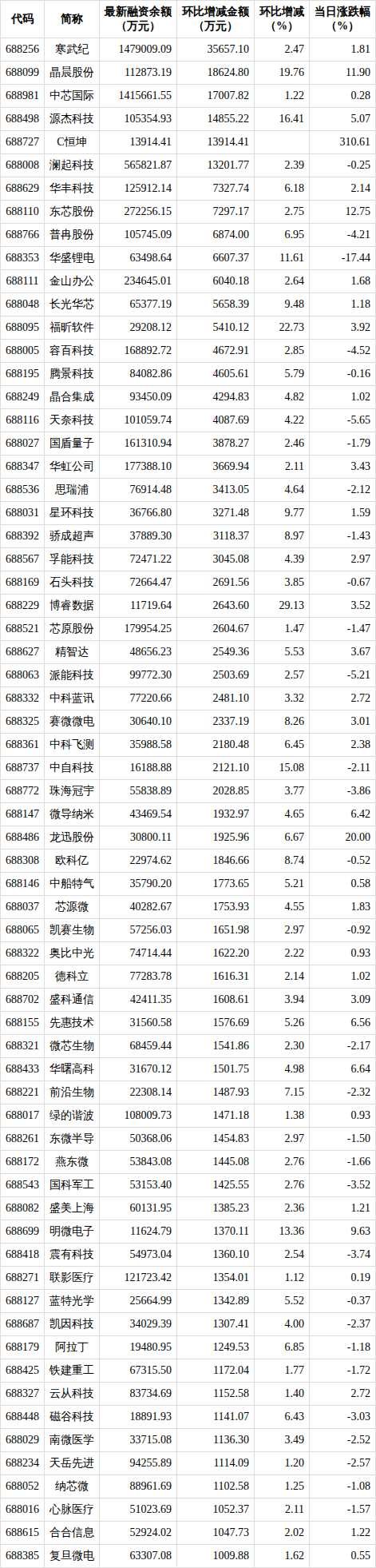 杠杆资金本周再度大幅融资净买入逾530亿元