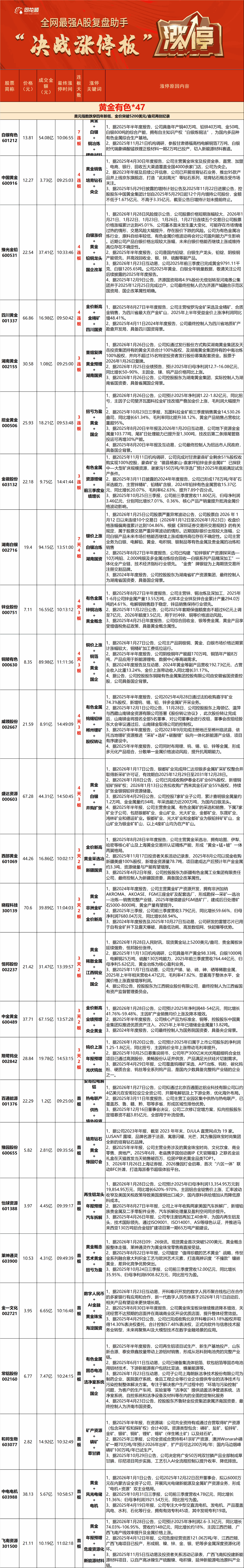 今创集团涨停,沪股通龙虎榜上净买入88.62万元