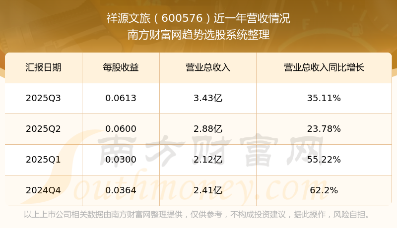 祥源文旅:2025年度净利润约1.14亿元,同比下降21.98%