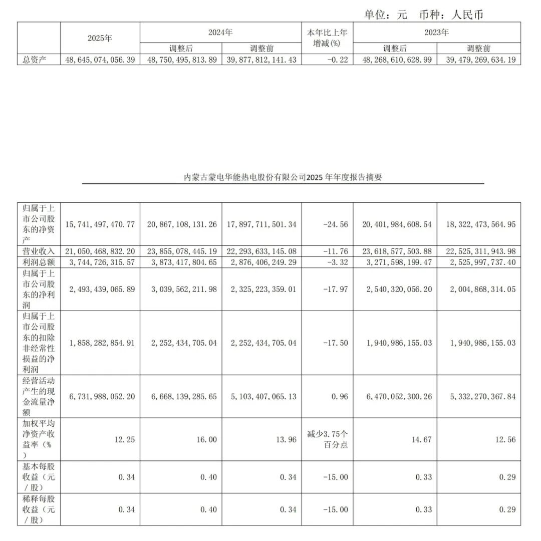 华电能源:2025年净利润同比增长20.81%