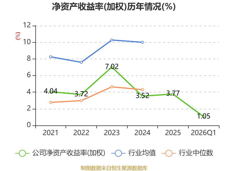 东田微:2026年第一季度净利润约2807万元,同比增加39.64%