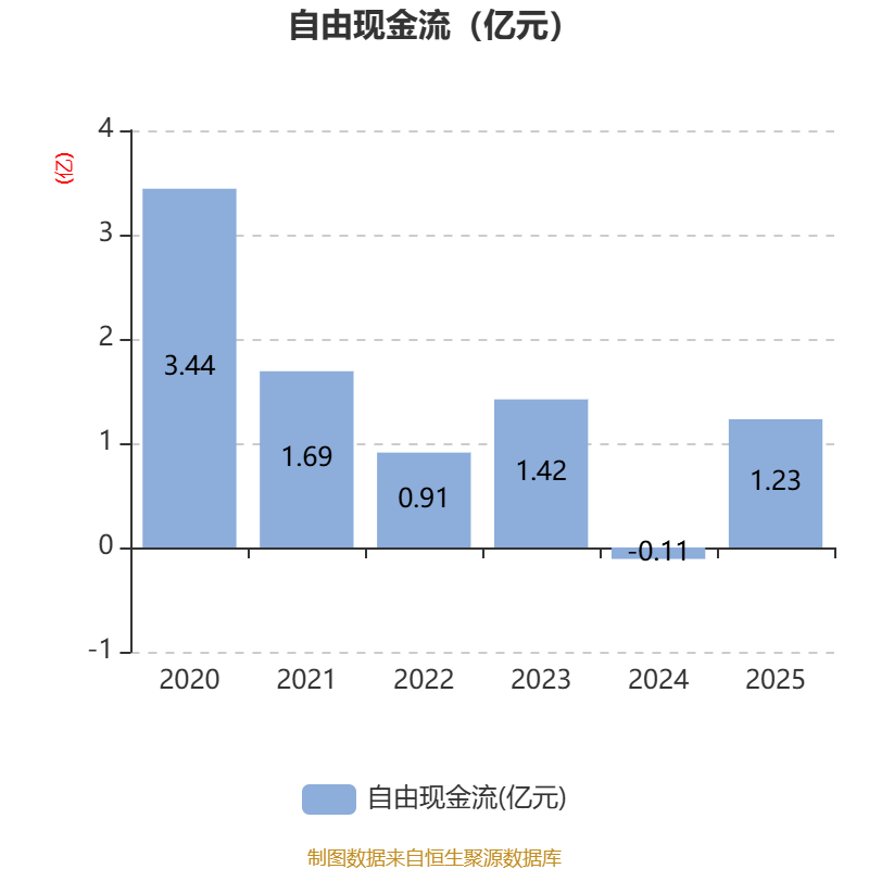 畅联股份:2025年度净利润约1.23亿元,同比下降5.89%