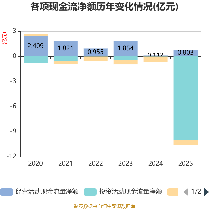 畅联股份:2025年度净利润约1.23亿元,同比下降5.89%