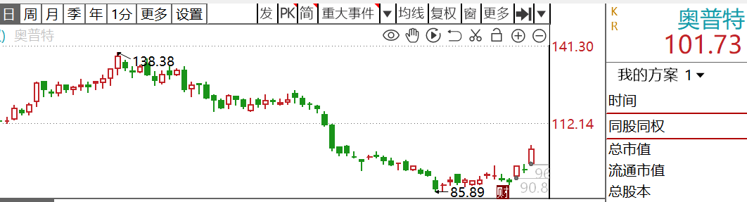 本周多只市场热门股接受超百家机构调研