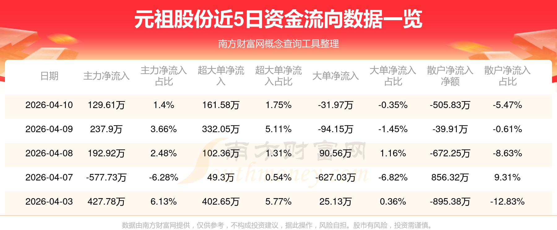 元祖股份(603886)2026年一季报简析:净利润同比下降180.76%