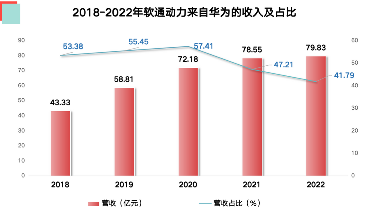 软通动力(301236)2026年一季报简析:增收不增利,公司应收账款体量较大