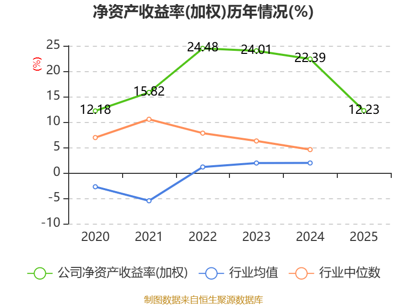 儒竞科技：2025年净利润同比下降25.45% 拟10转4派3元