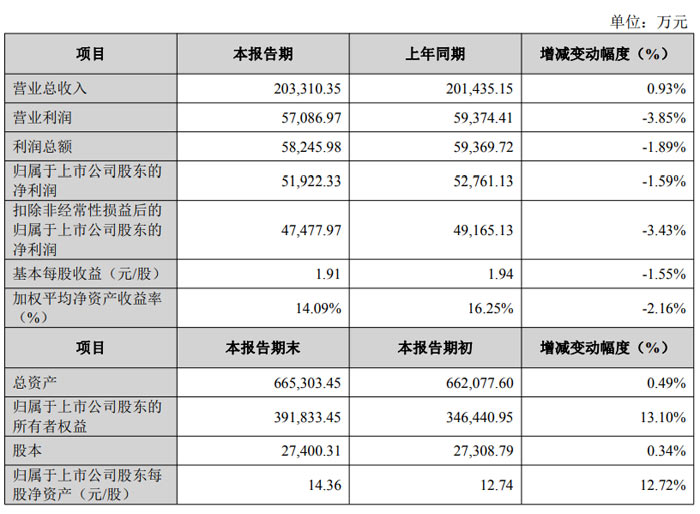 中国瑞林:一季度净利润5149.38万元 同比增长271.59%