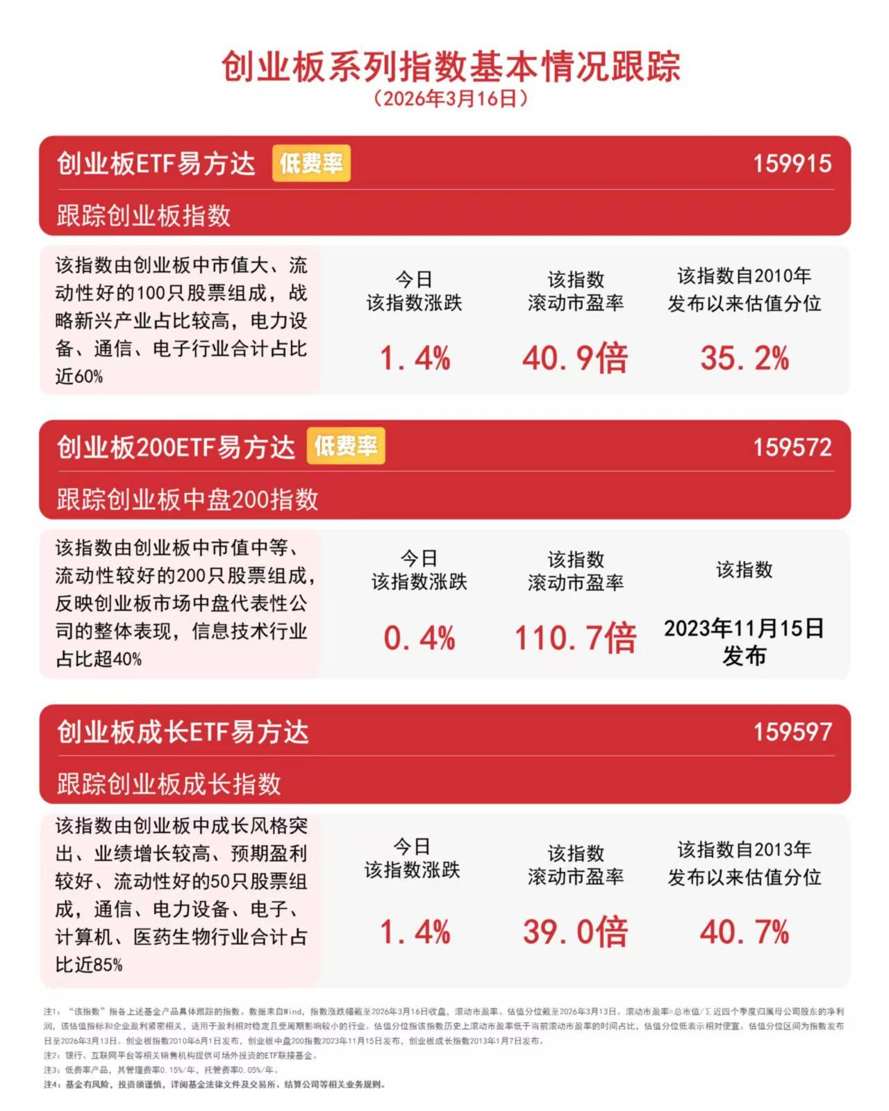 半导体产业链午后爆发,存储芯片概念股领涨,科创芯片设计ETF易方达(589030)标的指数涨2.5%