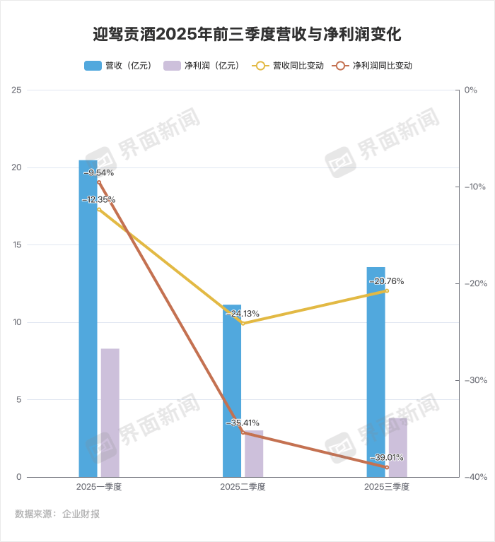 迎驾贡酒上市首现营利双降，产能利用率不足仍扩产，管理层换帅成效待考