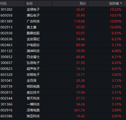 PCB、存储芯片概念股爆发，创业板指午后拉升上涨1.4%，创业板ETF易方达（159915）成交火热