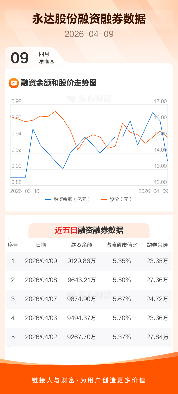 永达股份(001239)2026年一季报简析:净利润同比下降85.92%,公司应收账款体量较大
